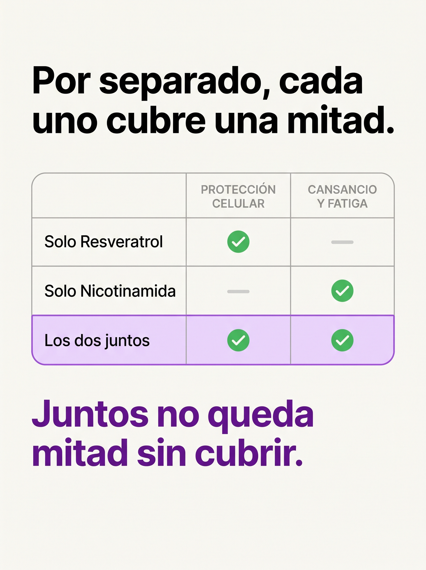 Por separado cada uno cubre una mitad. Juntos no queda mitad sin cubrir