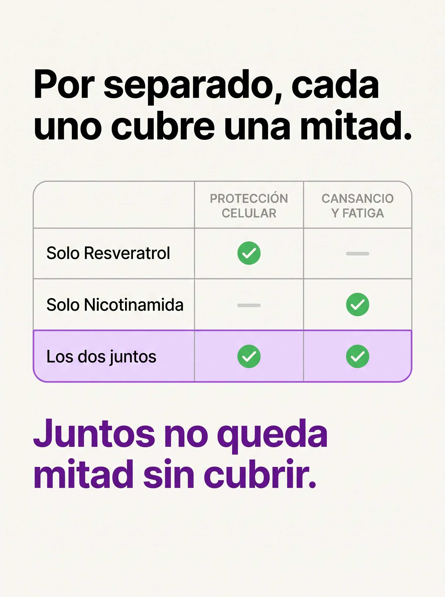 Por separado cada uno cubre una mitad. Juntos no queda mitad sin cubrir