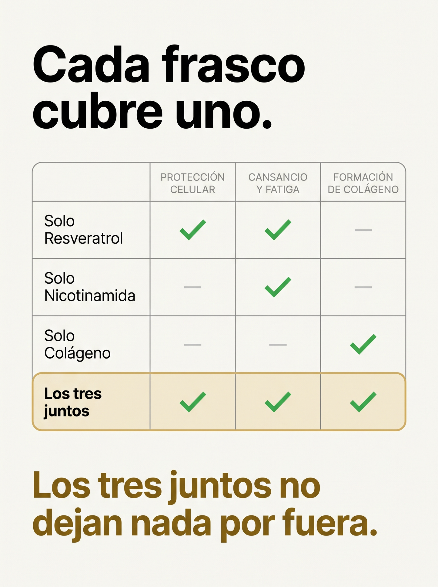 Cada frasco cubre uno. Los tres juntos no dejan nada por fuera