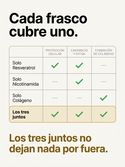 Cada frasco cubre uno. Los tres juntos no dejan nada por fuera